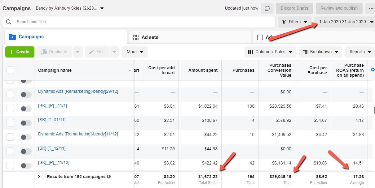 Meta Ads Manager screenshot: 17.36x average ROAS across 162 campaigns