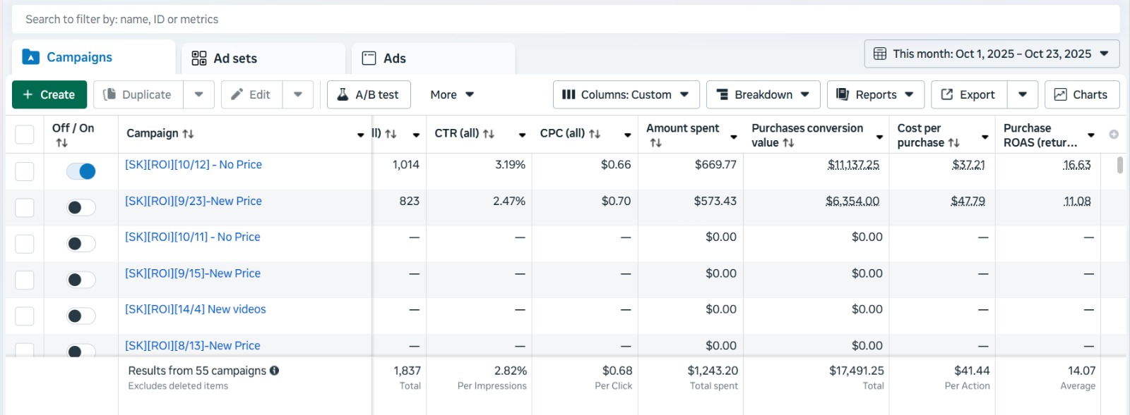 Meta Ads Manager screenshot: 14.07x average ROAS across 55 campaigns